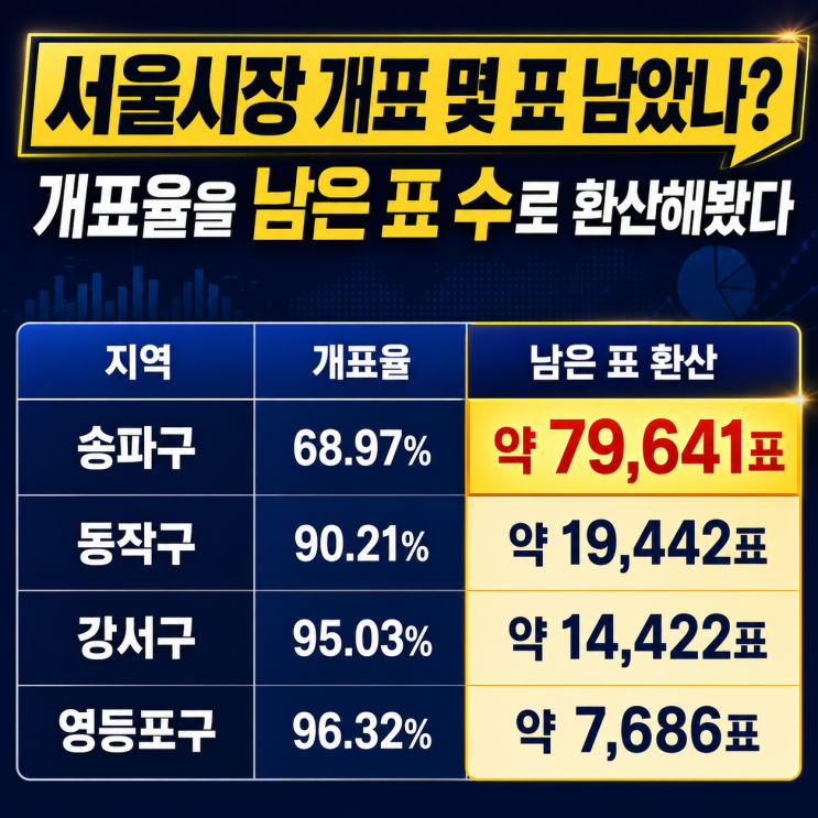  서울시장 개표 몇 표 남았나? 개표율을 남은 표 수로 환산해봤다