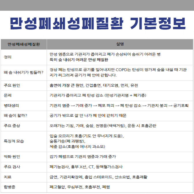 만성폐쇄성폐질환 COPD 기본정보, 천식과의 차이