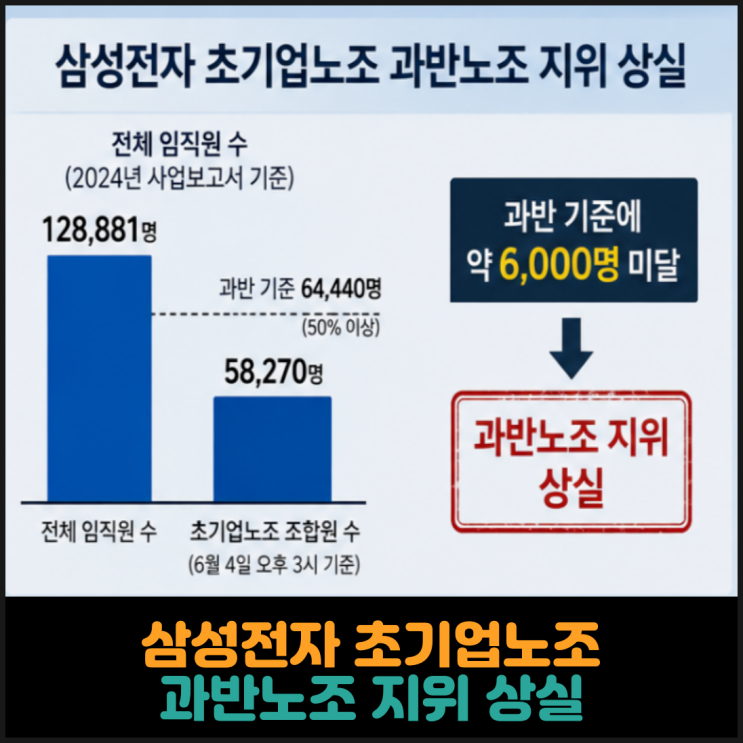  삼성전자 초기업노조, 과반노조 지위 상실