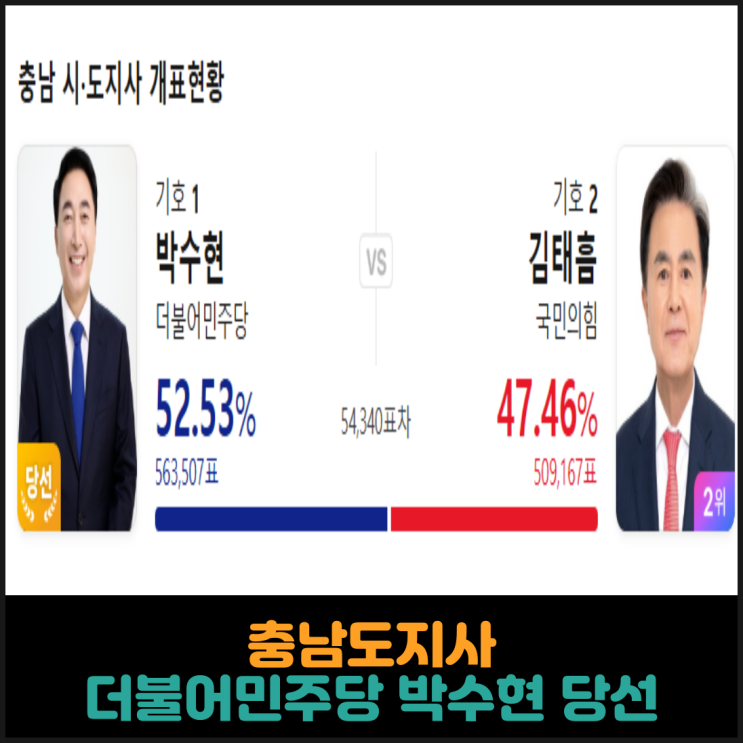  충남도지사, 더불어민주당 박수현 당선