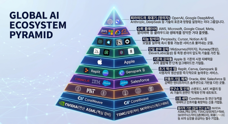  AI 생태계의 핵심 플레이어와 구조