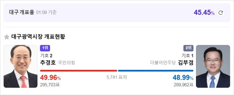 [1시10분기준] 민주당 압승한 6.3 지방선거...밤새 업치락 뒤치락 뒤바뀌는 격전 지역 4곳