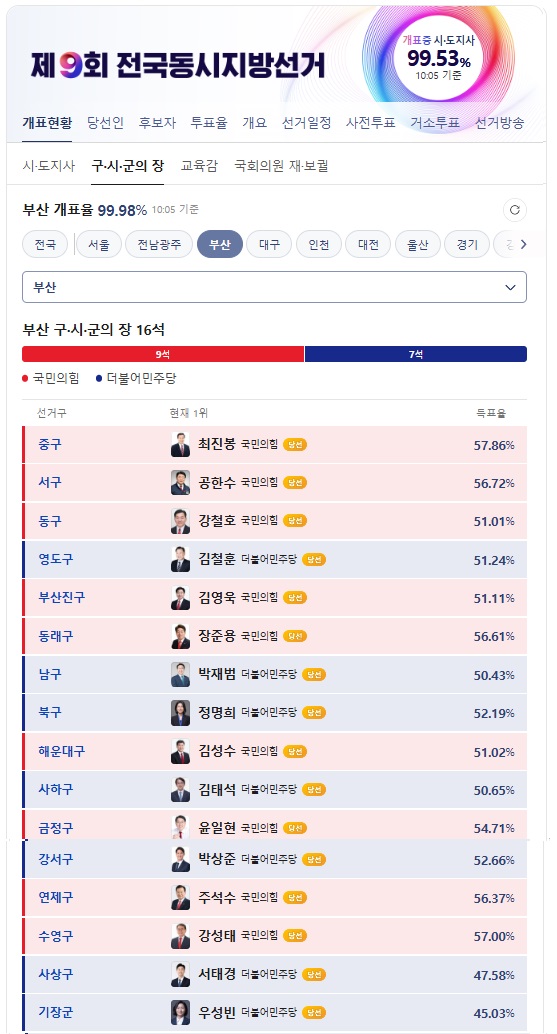 2026년 광역단체장,시도지사,시장,구청장,<b>교육감</b> 선거결과