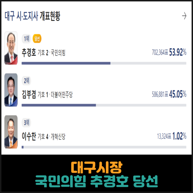  대구시장, 국민의힘 추경호 당선