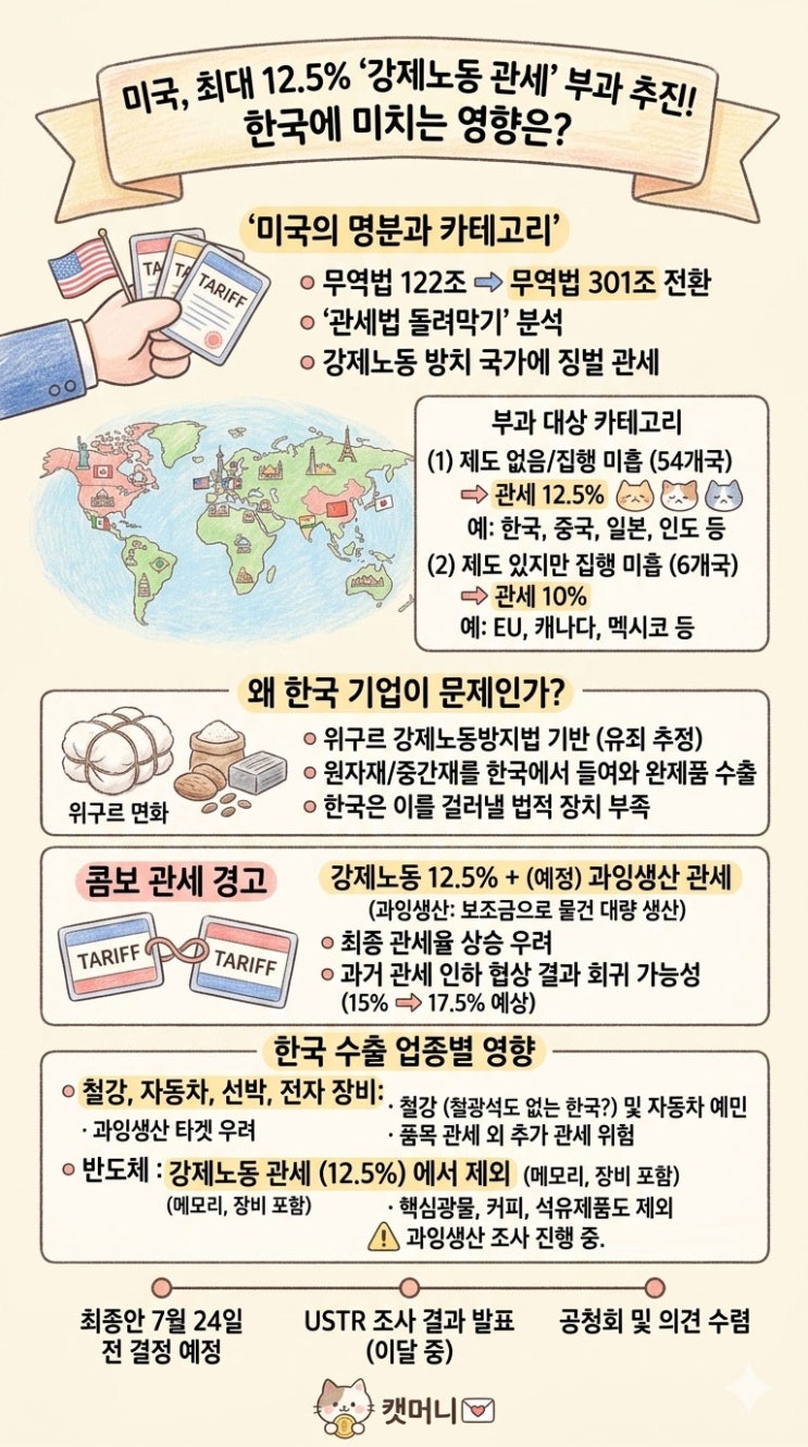 <b>미국</b> '<b>강제노동 관세</b> 12.5%' 폭탄 투하? 한국 수출 전선에 비상... 