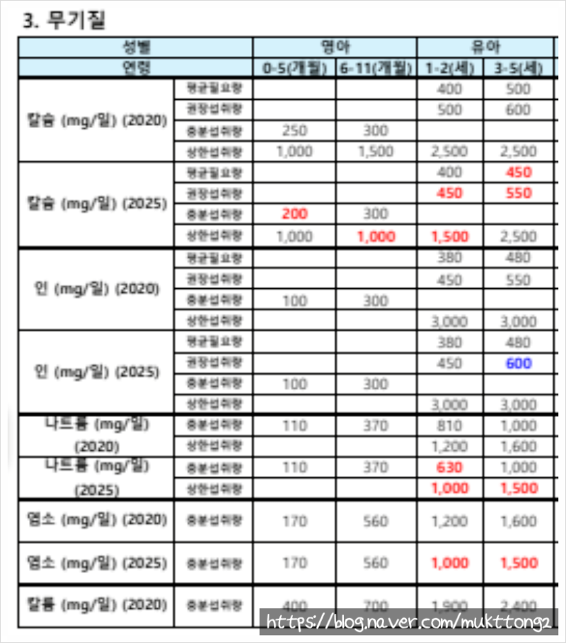 아기 나트륨 유아식 무염 필수일까? 2025 보건복지부 최신 개정안 반영 가이드!
