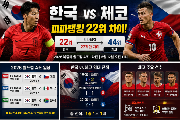 한국 <b>체코</b> 축구 <b>피파랭킹</b> 차이 얼마나 날까?
