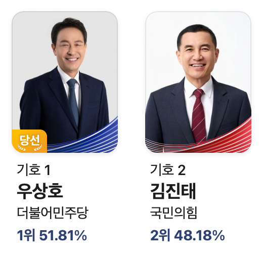 강원도지사 개표 결과_9회지방선거