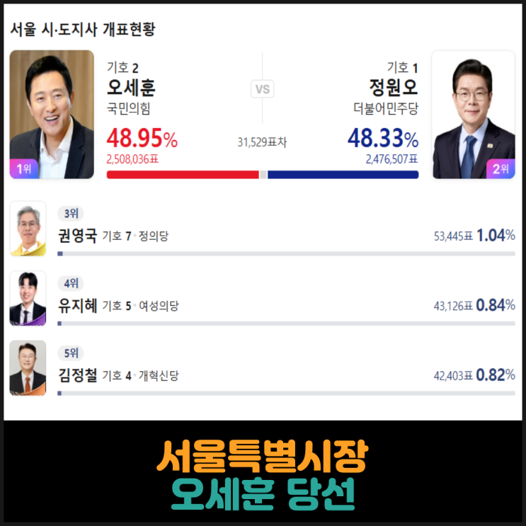  서울특별시장 오세훈 당선