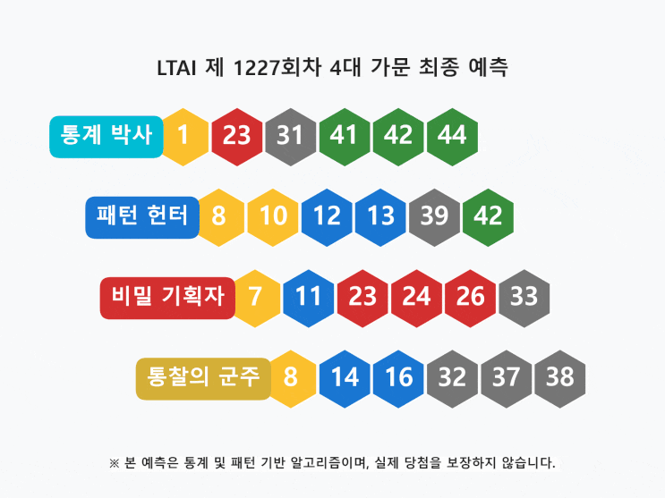  로또 1227회: 치킨집 기름 솥 대첩과 제외수 및 연번 요약 리포트