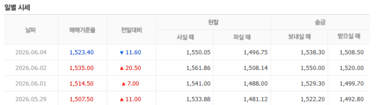 260604 ]원-<b>달러 환율</b>, 1530원 터치…코스피 2% 하락출발... 