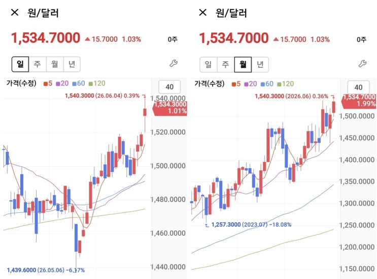 원/<b>달러 환율</b> 1,540원