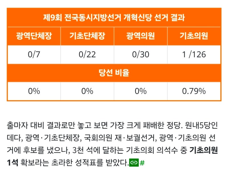윤어게인 김현태의 13% 득표가 시사하는 것.
