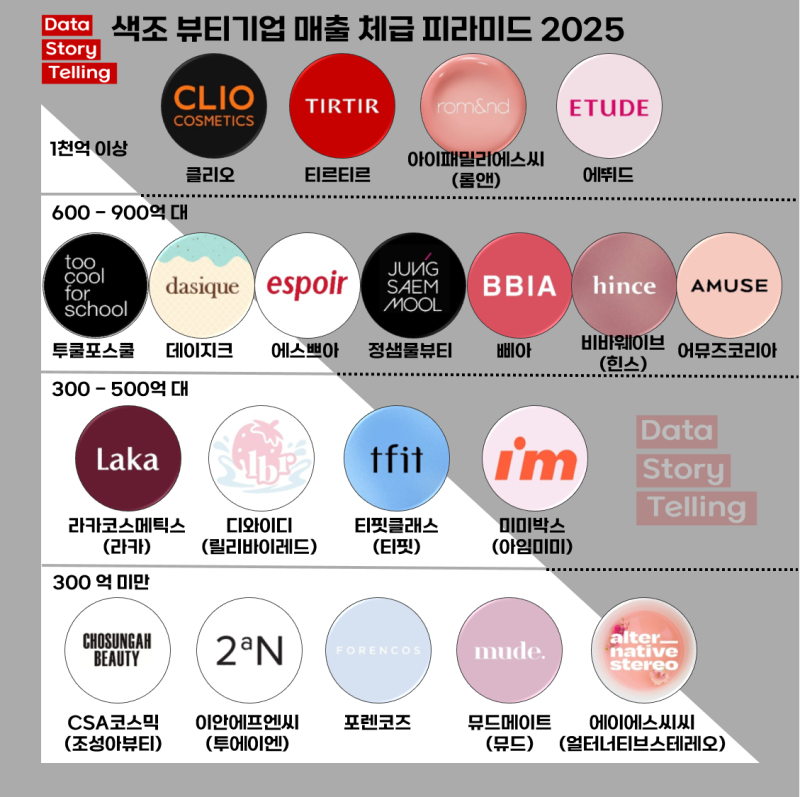 색조 뷰티기업 매출 체급 피라미드 2025