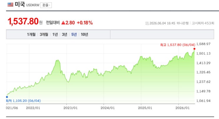  원·달러 환율 1537원 돌파, 정부는 왜 이렇게 안일해 보일까?
