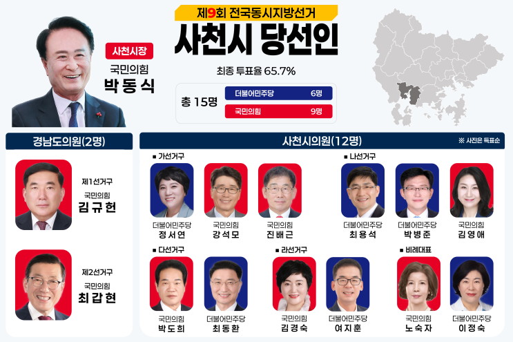 [다바뉴스] 6·3 지방선거 <b>사천시</b> 당선인… 시<b>의원</b> 민주당 바람