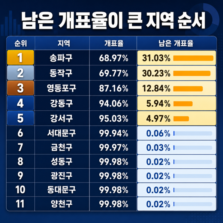  서울시장 선거 남은 개표 지역