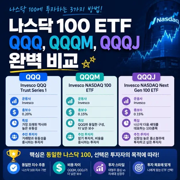 나스닥 100 ETF QQQ, QQQM, QQQJ 완벽 비교