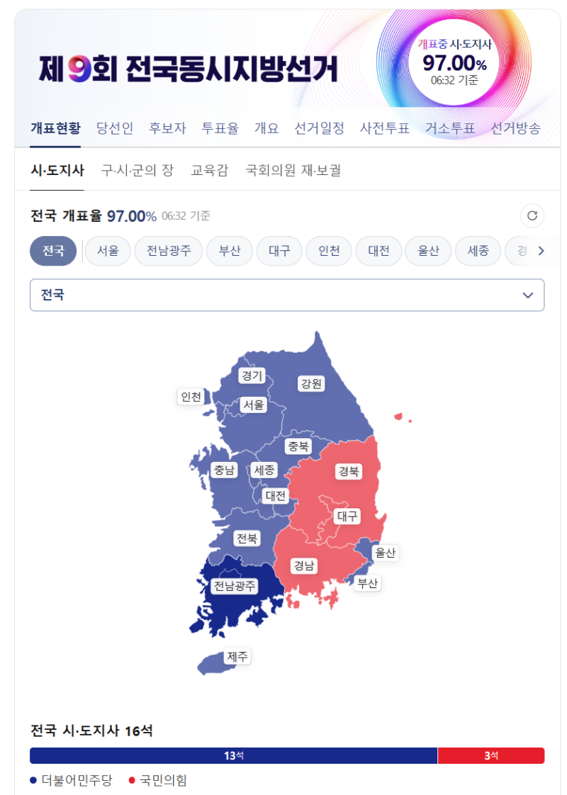 2026 6·3 전국동시지방선거 결과 총정리