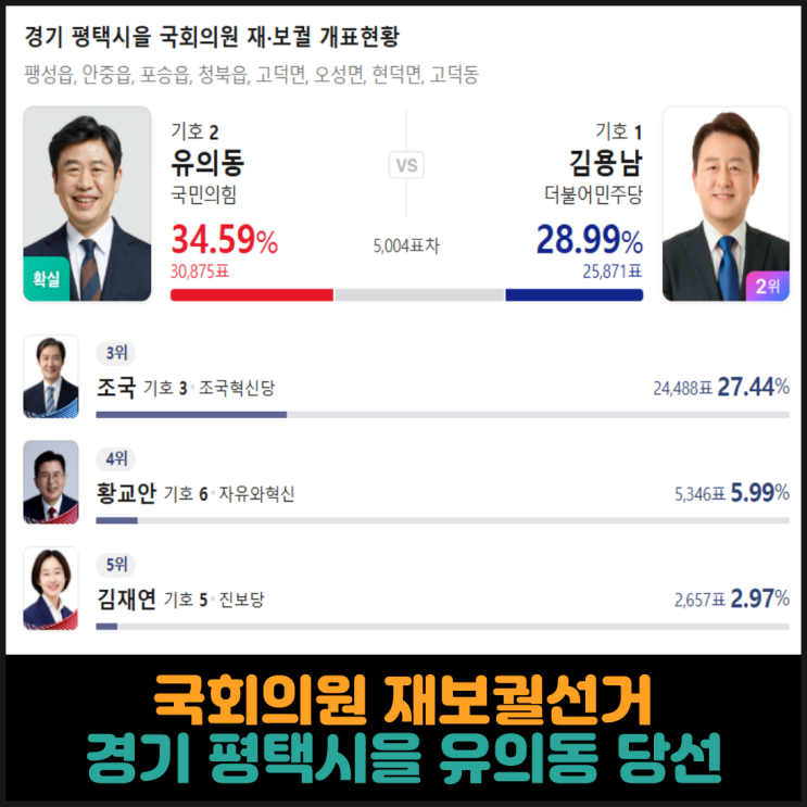 국회의원 재보궐선거 경기 평택시을, 유의동 당선