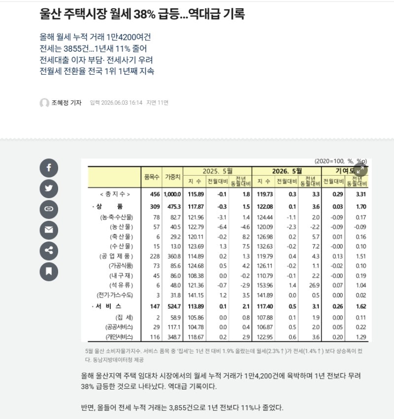울산 주택시장 월세 38% 급등 역대급 기록, 문수로 신축 전세 시장이 흔들린다