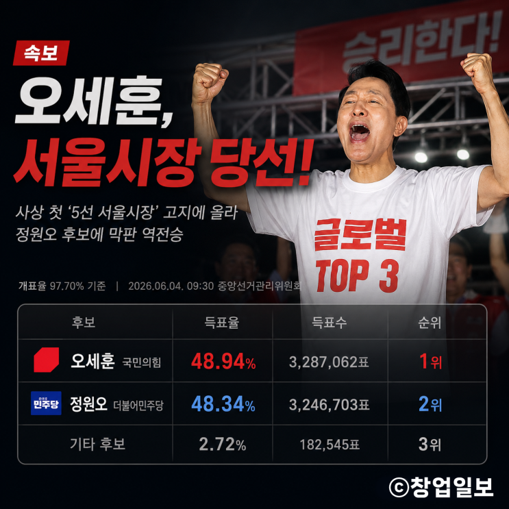 <b>오세훈</b>, 정원오에 막판 역전승 "서울시장 <b>5선</b> 성공"