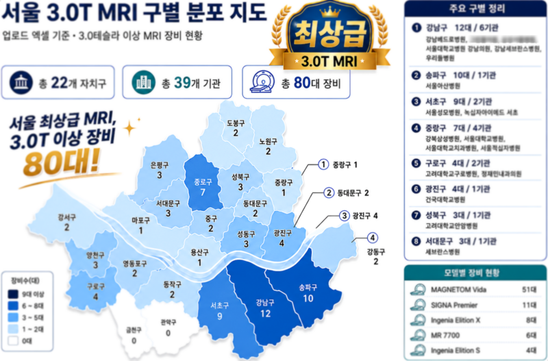 서울 최상급 3T MRI 병원 지도, 건강검진 MRI비용 및 예약시 꼭 확인할 점