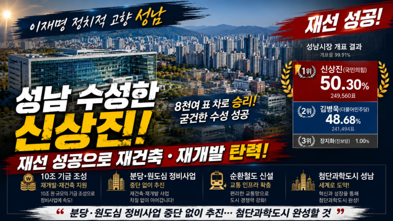 [6·3 지방선거] '이재명 정치적 고향' 성남 수성한 신상진… 재선 성공으로 재건축·재개발 탄....