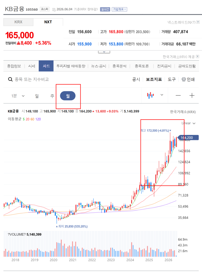 월봉 차트 분석