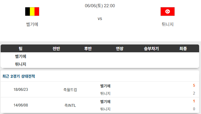 벨기에 VS <b>튀니지</b> 6일 친선경기 경기 흐름 분석
