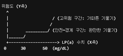 LP(a) - 또 다른 죽상동맥경화 원인으로 주목받는 지단백-a 이야기 - 제미나이 대화