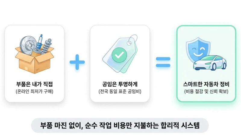 공임나라 주말 예약 대기 상태 풀? 초보자를 위한 'PC・모바일 예약 시스템' 성공 꿀팁 및 주....