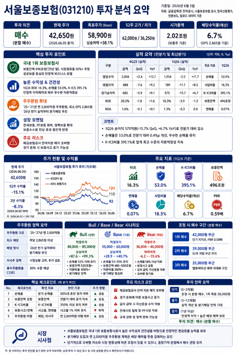서울보증보험: 보증보험 독점 프랜차이즈와 주주환원 매력, K-ICS 390%대와 6%대 배당수익률, 블....