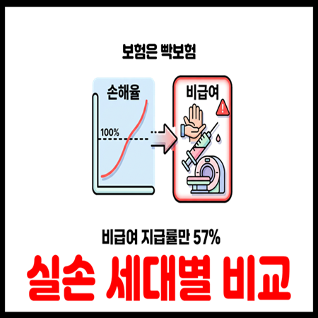  실손보험 세대별 손해율 비교 가입자 판단 기준