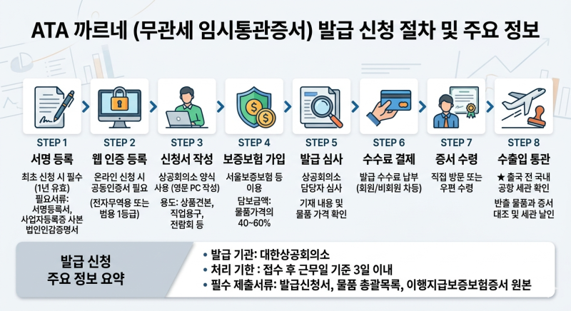 까르네 통관 - A.T.A 까르네