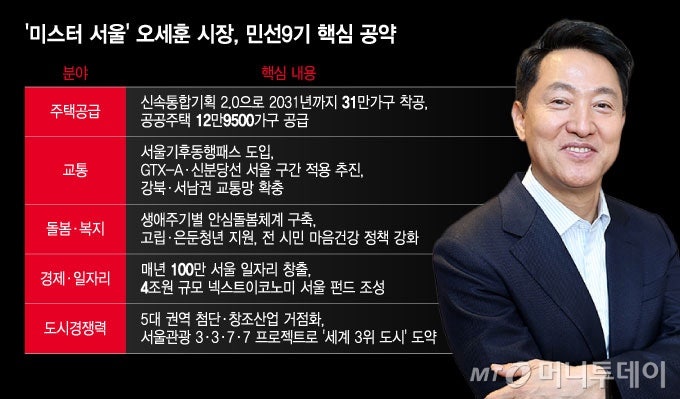 [부동산 전망] 최초 5선 성공한 오세훈 시장, “공급을 최우선으로” 부동산 공약 핵심 정리