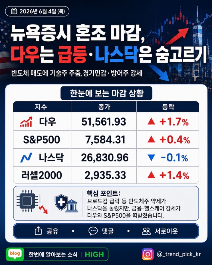 <b>뉴욕증시 혼조 마감</b>, 다우는 뛰고 나스닥은 왜 밀렸을까