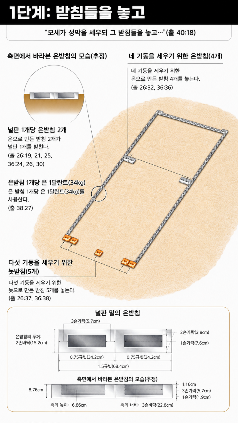 성소와 지성소를 세우는 널판과 기둥들