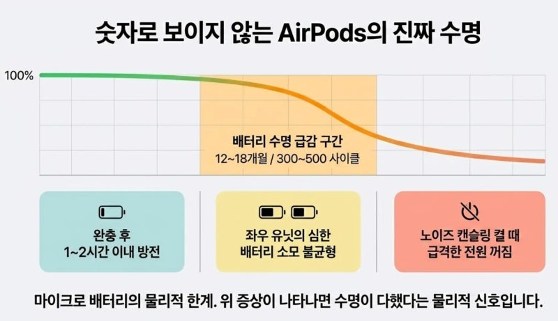 에어팟 배터리 성능과 사이클? 수명 관리 및 확인 방법 알아보기