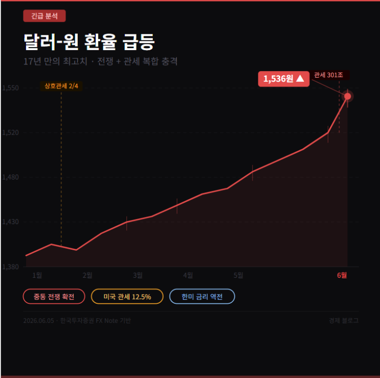  달러-원 환율 1,536원 돌파 — 전쟁에 관세까지, 지금 무슨 일이 벌어지고 있나