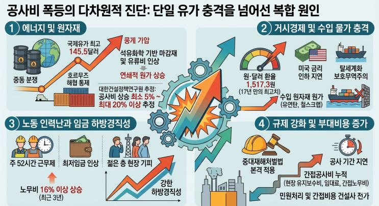  [상황인식]중동 지정학적 위기 속 건설 공사비 급등의 다차원적 분석과 주거 정책 패러다임 전환의 한계 및 과제