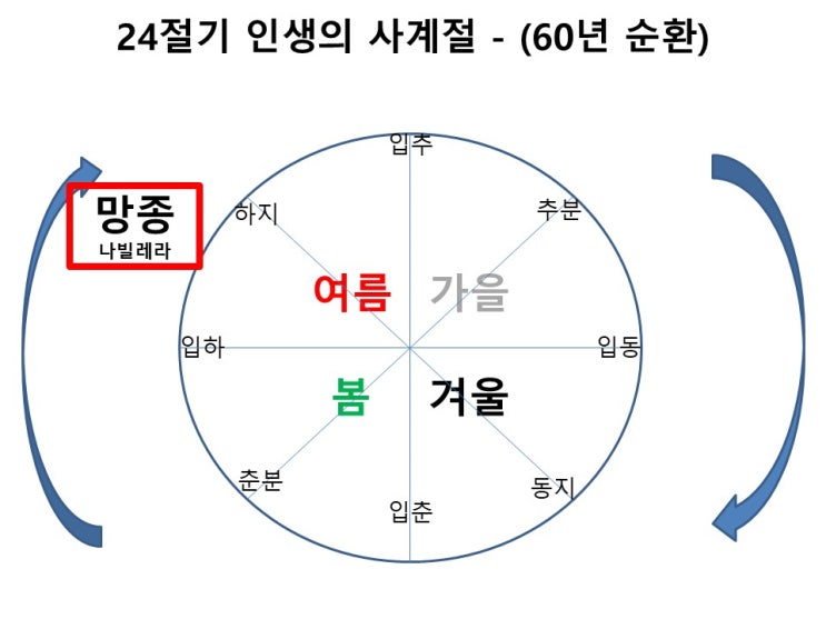2026년 <b>망종</b> 무렵에 주저리주저리 – 나빌레라