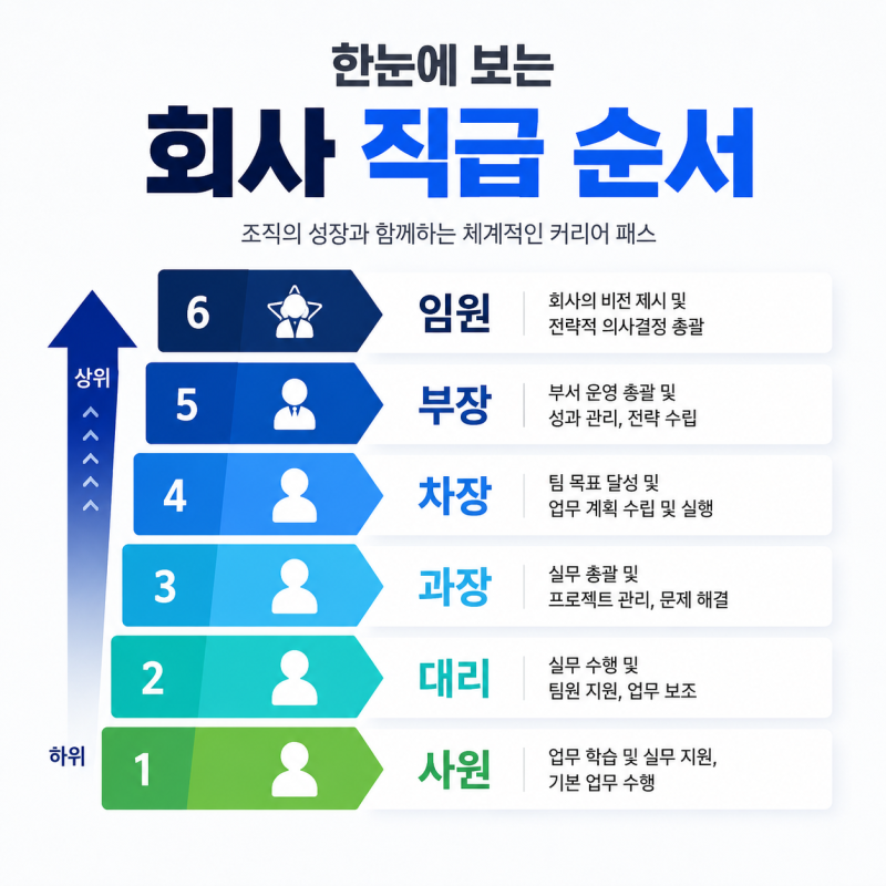 회사 직급 순서 직급/직위/직책 제대로 한번에 정리 : 네이버 블로그