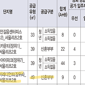 청약 당첨 잘되는 방법 - 다가오는 SH 행복주택 대비하자!
