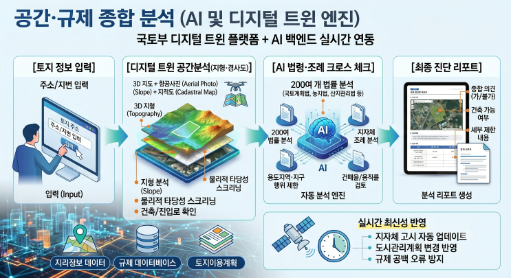  "기획부동산 통곡 소리 들린다! 국토부 'AI 통합인허가 사전진단'의 무서운 실체"