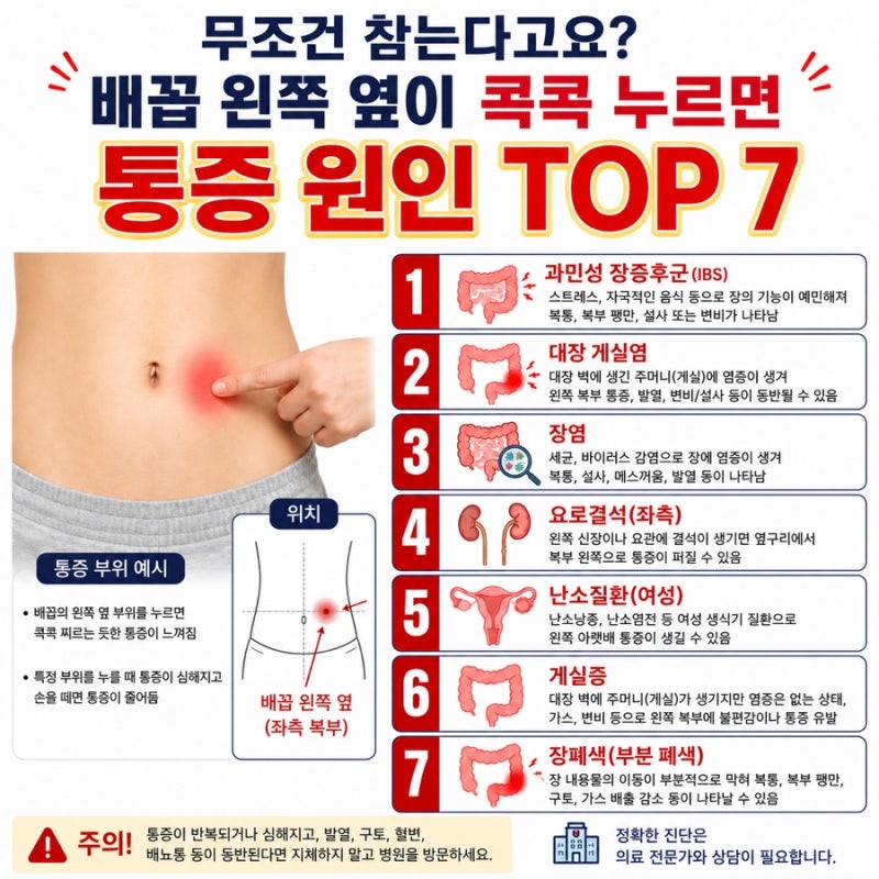 무조건 참는다고요? 배꼽 왼쪽 옆이 콕콕 누르면 통증 TOP 7