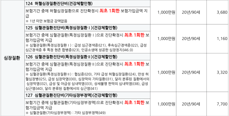  심장질환 진단비 보험, 어디까지 가입해야 할까? (허혈성 vs 심혈관질환 40대 여성 비교 플랜)