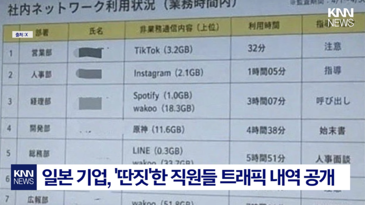 업무중 딴짓한 직원들 박제한 일본회사
