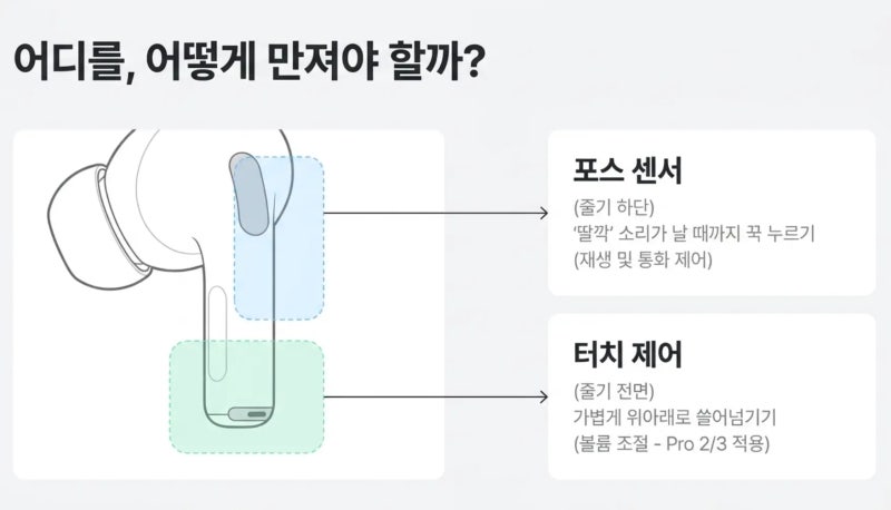 에어팟 줄기 '터치 제어(포스 센서)' 입맛대로 커스텀하는 숨겨진 설정 세팅 법