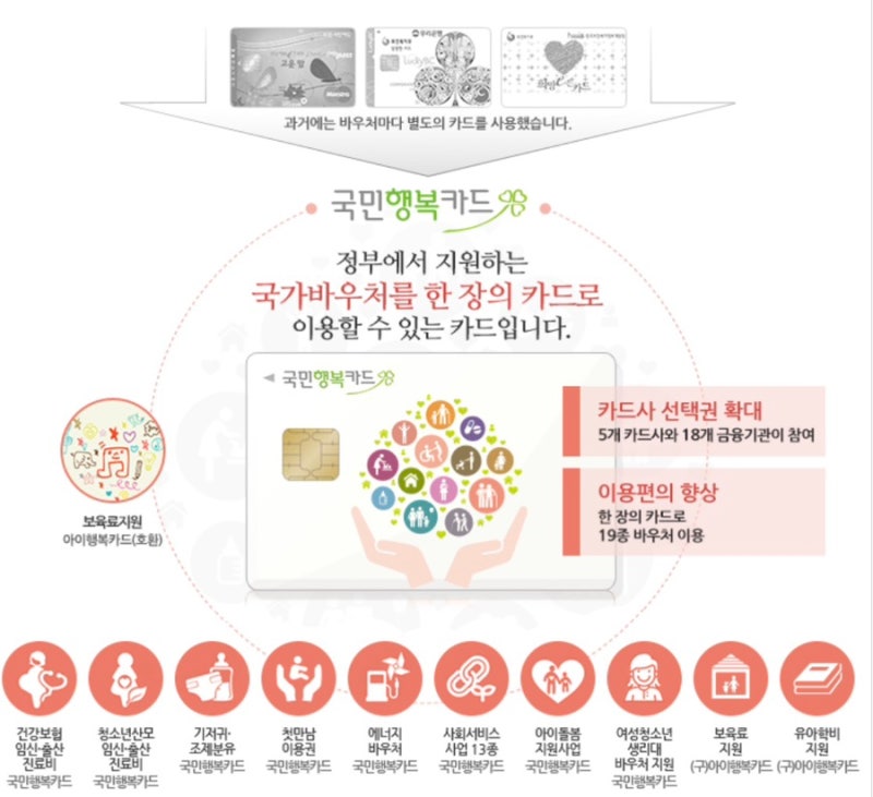 국민행복카드 발급 바우처 신청 혜택 사은품 비교 농협 잔액조회